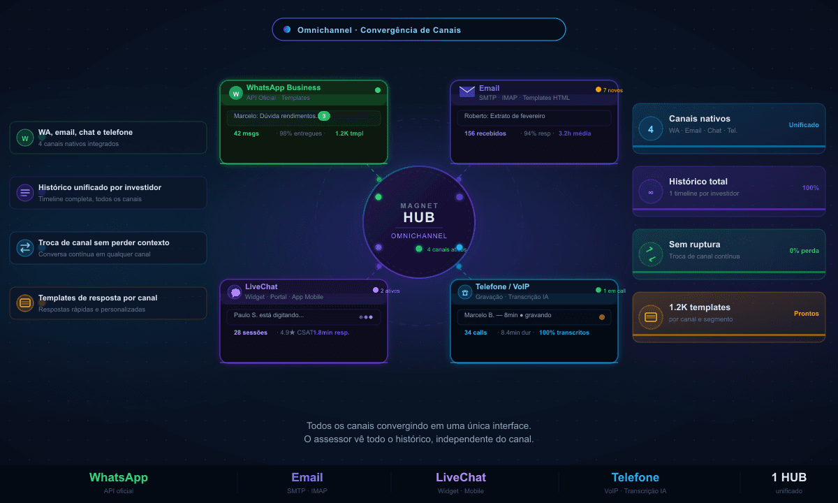 Hub Omnichannel Unificado
