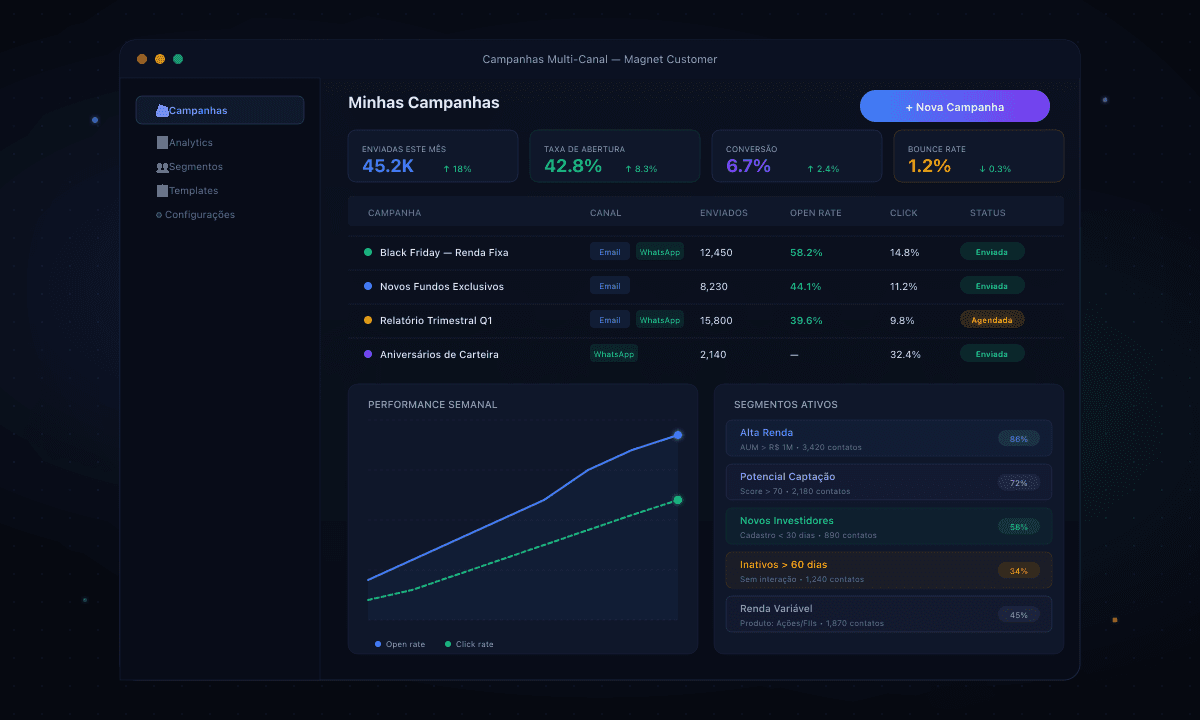Magnet Customer Campaigns - Multi-channel campaign editor