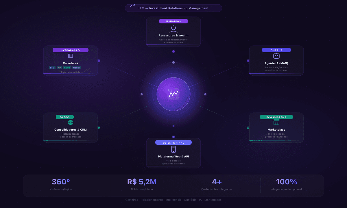 Magnet Customer IRM - Investor and portfolio management