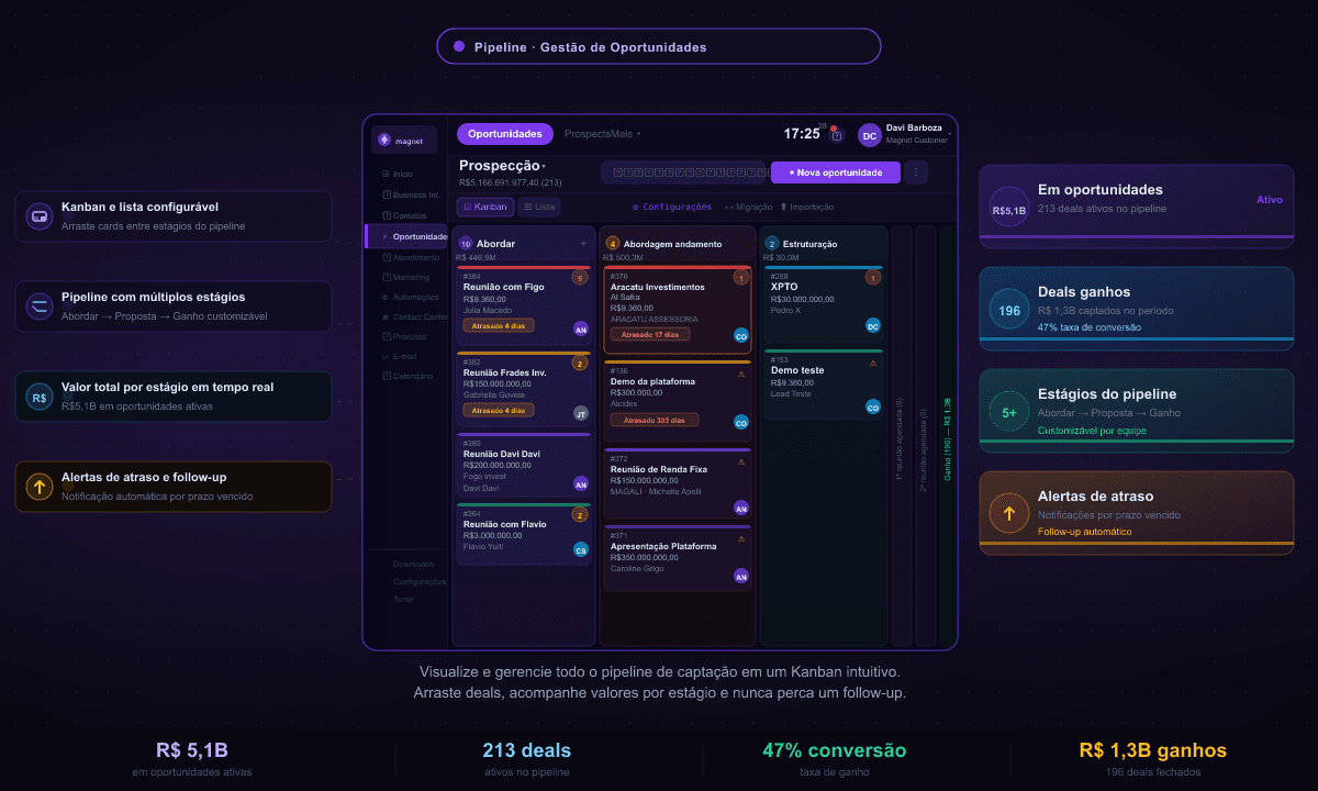 Pipeline de Captação Magnet Customer - Board Kanban com deals