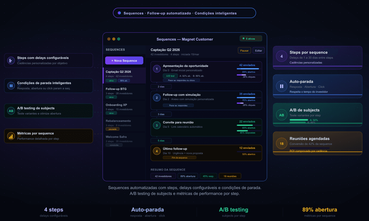 Sequences de Follow-up